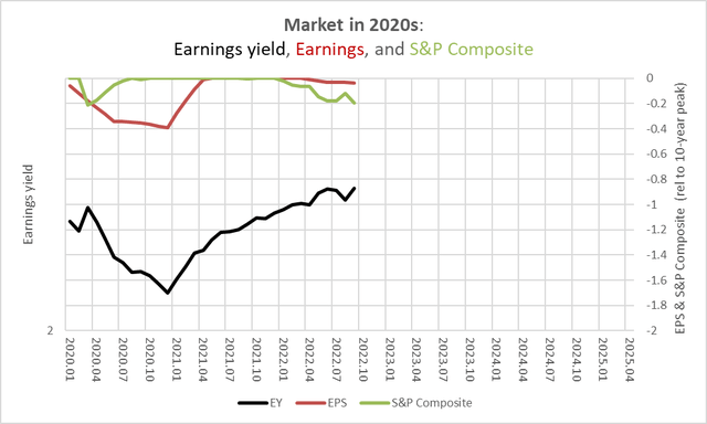 earnings, stock prices, and earnings yield, 2020s