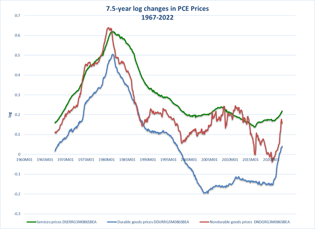7.5-year log changes in PCE price indices