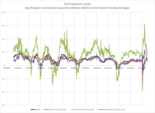 PCE production cycles 1963-2022