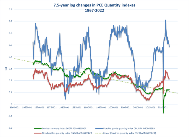 long-term changes in PCE quantity indexes