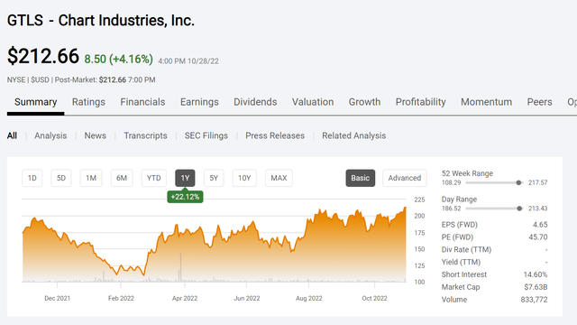 Chart Industries Stock Price History And Key Valuation Measures