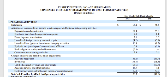 Chart Industries Third Quarter 2022, Cash Flow Statement