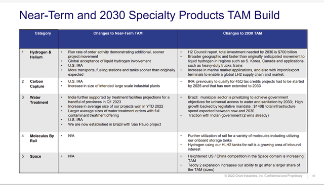 Chart Industries Breakdown Of Future New Market Prospects