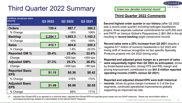 Chart Industries Third Quarter 2022 Operating and Financial Summary