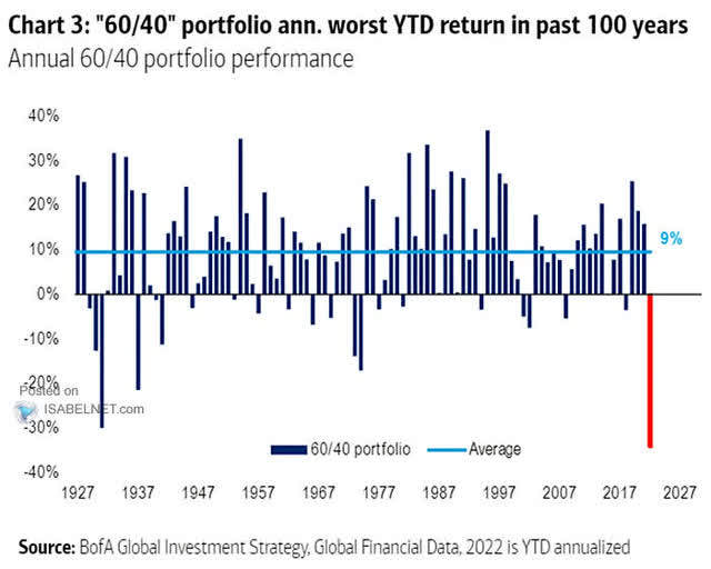 Graphic that illustrates poor performance of 60/40 Portfolio year-to-date in 2022.