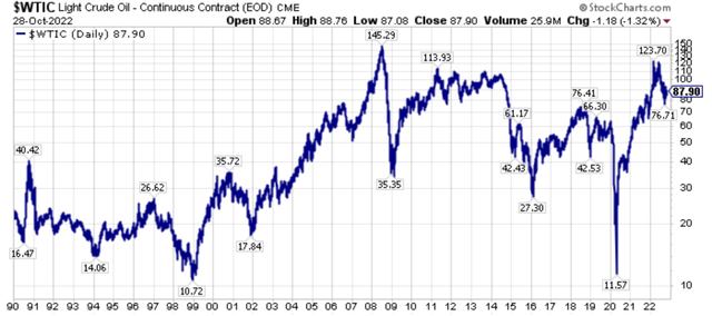 Long-term price chart of $WTIC crude oil prices.