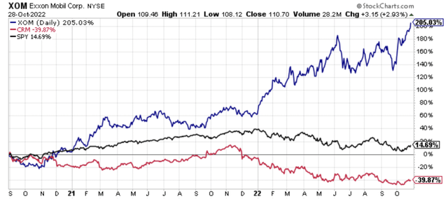 Share price performance of XOM versus CRM since August of 2020.
