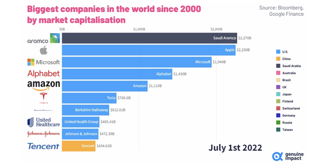 Graphic showing top-ten market capitalizations as of July 1st, 2022.