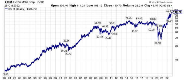 Long-term stock price chart of Exxon Mobil.