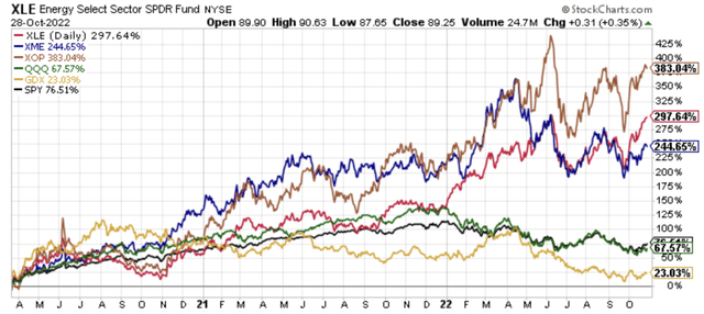 Visual chart of the stock price performance of XOP, XLE, XME, SPY, QQQ, and GDX since March 23rd, 2020.