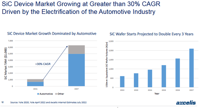 SiC Device Market