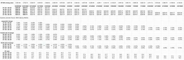 S&P rate of change of forward estimates