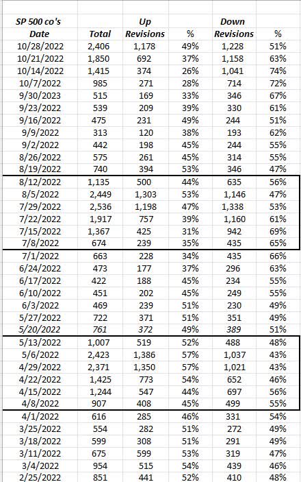 S&P 500 companies earnings revisions data