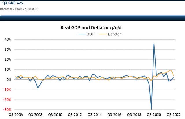 Q3 GDP advance chain deflator