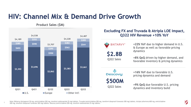 HIV: Channel Mix & Demand Drive Growth