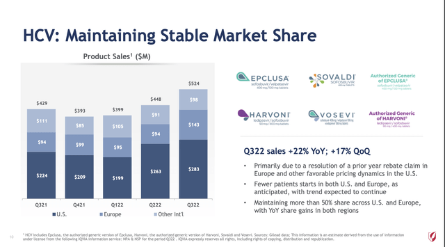 HCV: Maintaining Stable Market Share