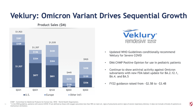 Veklury: Omicron Variant Drives Sequential Growth