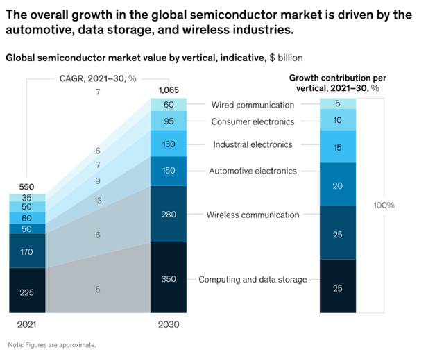 Semiconductor Sector Outlook 2030