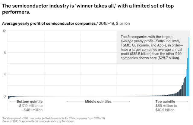 Semiconductor Industry Earnings Distribution