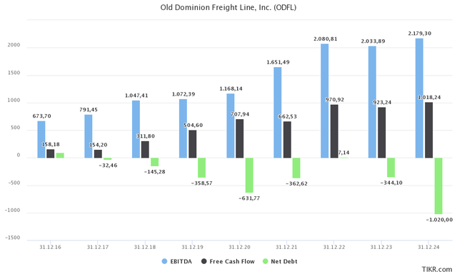 ODFL financials