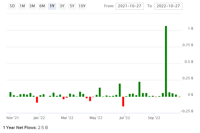 VONG ETF Net Fund Flows