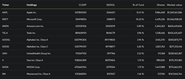 VONG ETF Top 10 Holdings