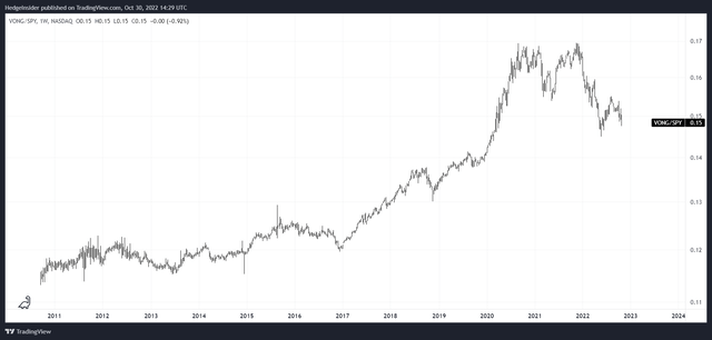 VONG/SPY Ratio