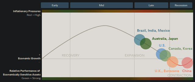 Business Cycle Positioning