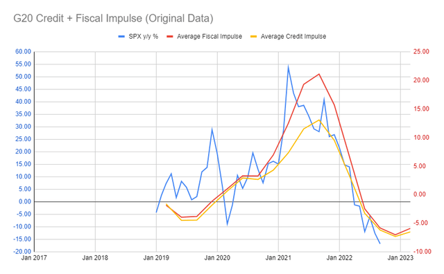 Contracting Credit and Fiscal Impulse