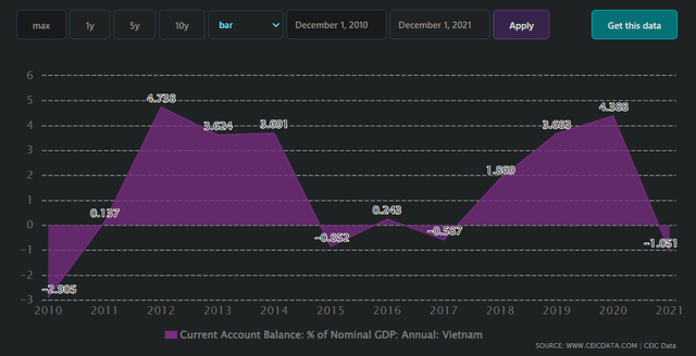 Vietnam current account to GDP