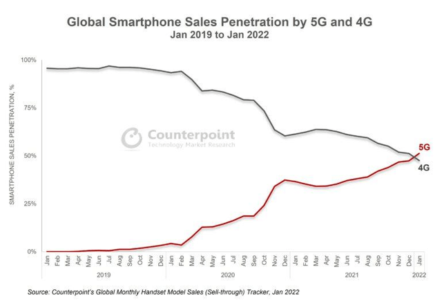 Global 5G and 4G smartphone sales penetration