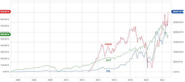 A comparison of Texas Pacific Land (<span>TPL</span>), Diamondback Energy (<span>FANG</span>) and SPDR S&P 500 Trust ETF (<span>SPY</span>) in terms of dividend back-adjusted performance