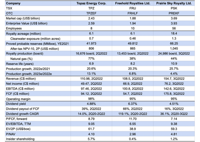 A comparison of Topaz Energy, Prairie Sky Royalty, and Freehold Royalties