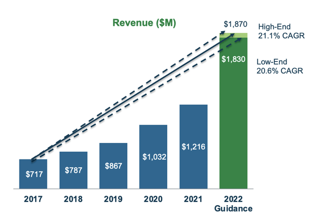 Ameresco Revenue CAGR From 2017 to 2022