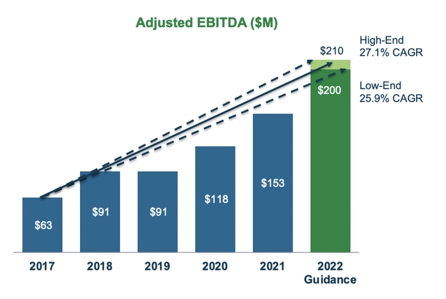 Ameresco Adjusted EBITDA CAGR from 2017 to 2022