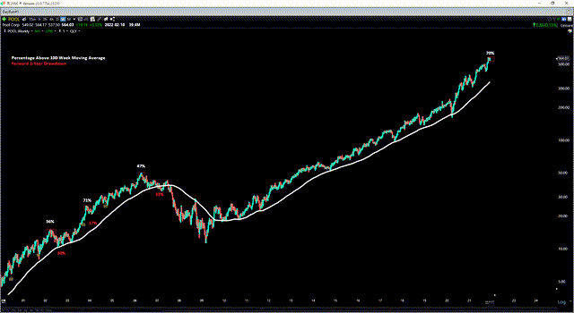 POOL December 2021 Chart