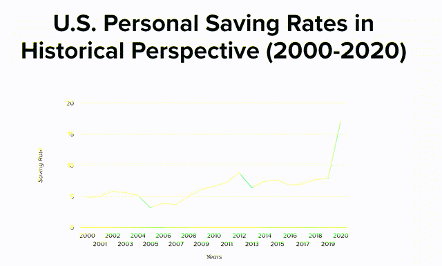 Personal Savings Rates (2000-2020)