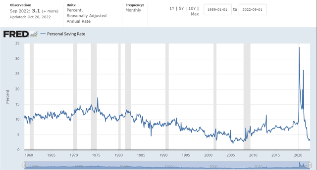 Personal Savings Rates Current vs. Historical