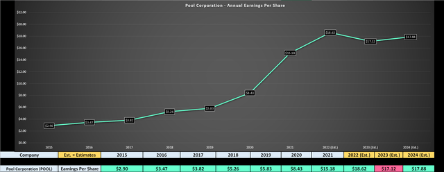 POOL Earnings Trend