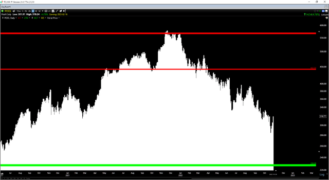 POOL Daily Chart