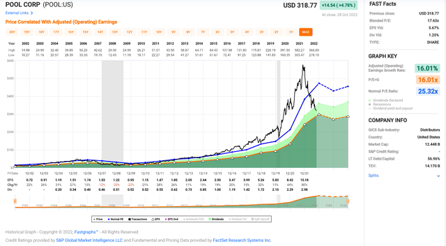 Pool Corporation - Historical Earnings Multiple