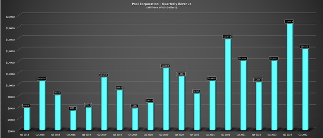 Pool Corporation - Quarterly Revenue