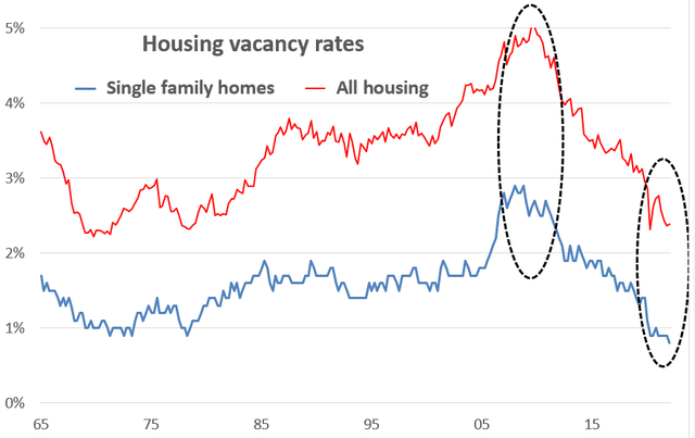 Historical vacancy rates for single-family and multi-family properties