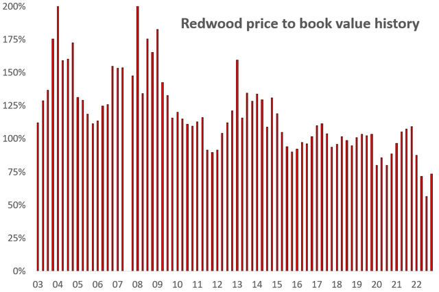 Redwood price-to-book history