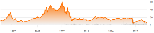 Redwood stock price history