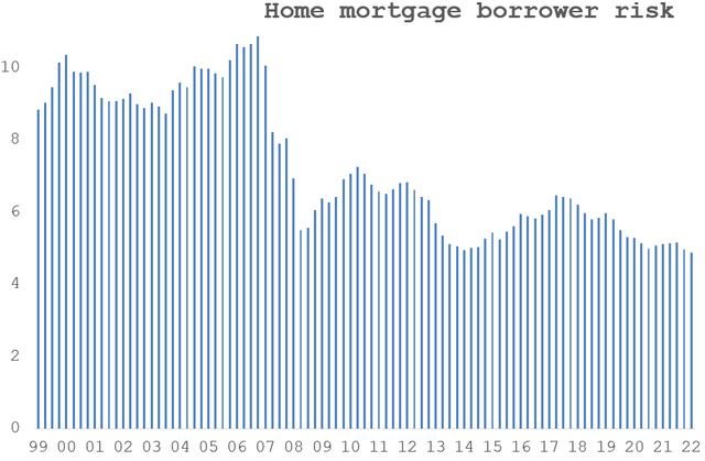 Quality index of home mortgage borrowers