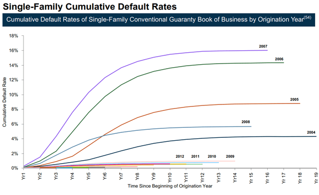 Fannie Mae cumulative default rates by origination year