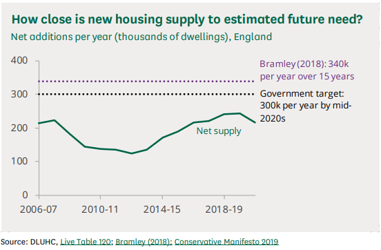 Chart showing UK housing need versus supply