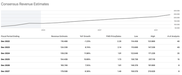 Revenue estimates