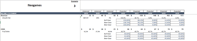 Assumptions about growth for Neogames